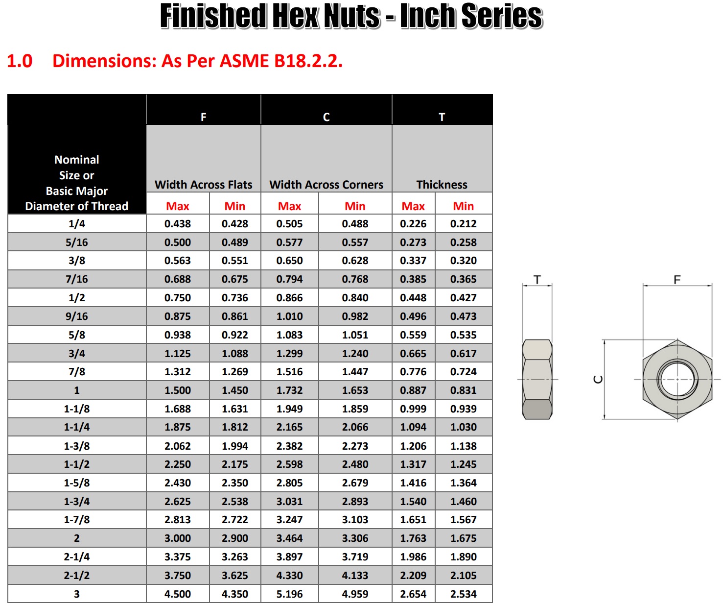 304 육각너트(인치) 스펙