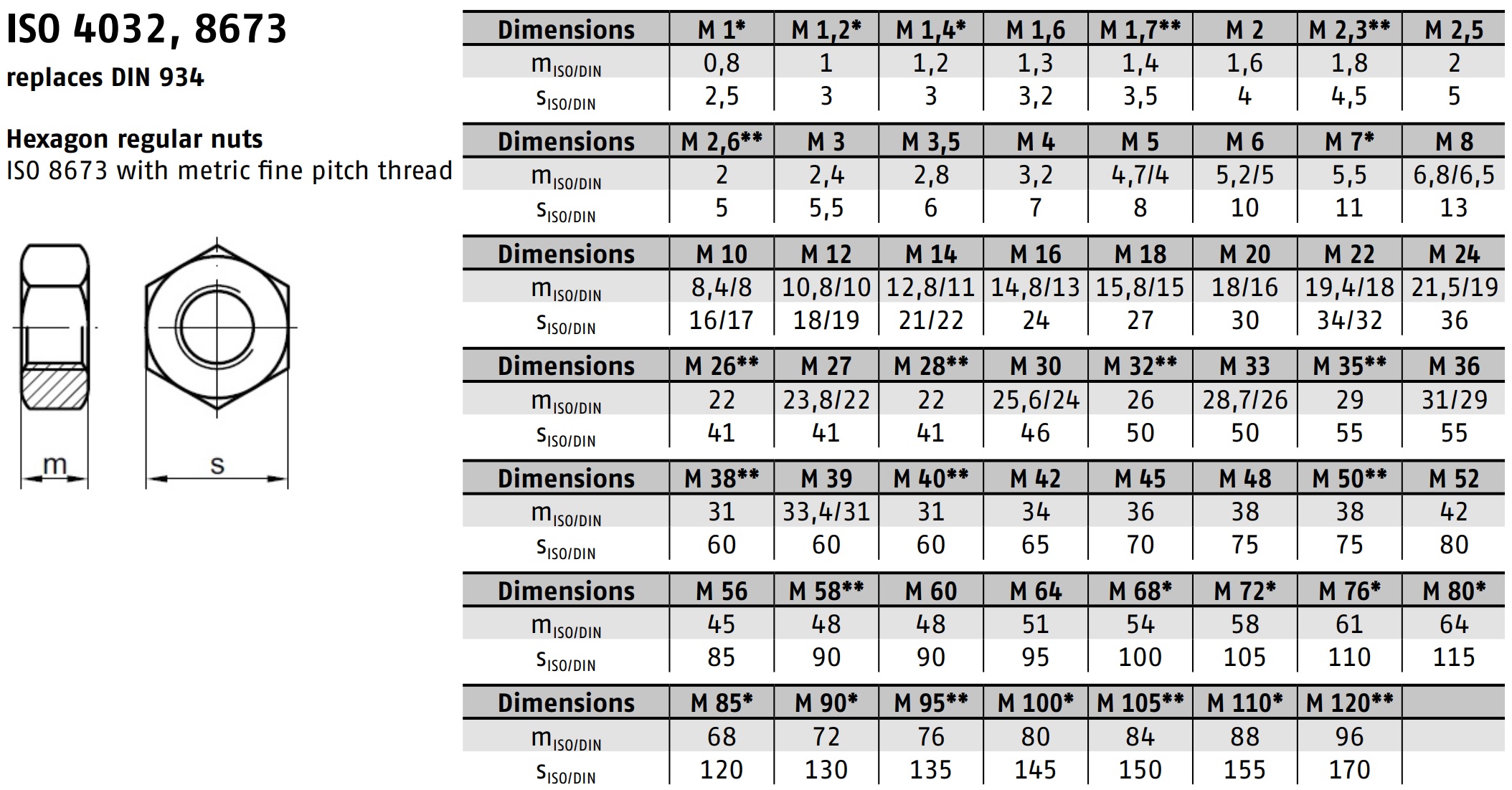 DIN 934 [1.4571] 스펙