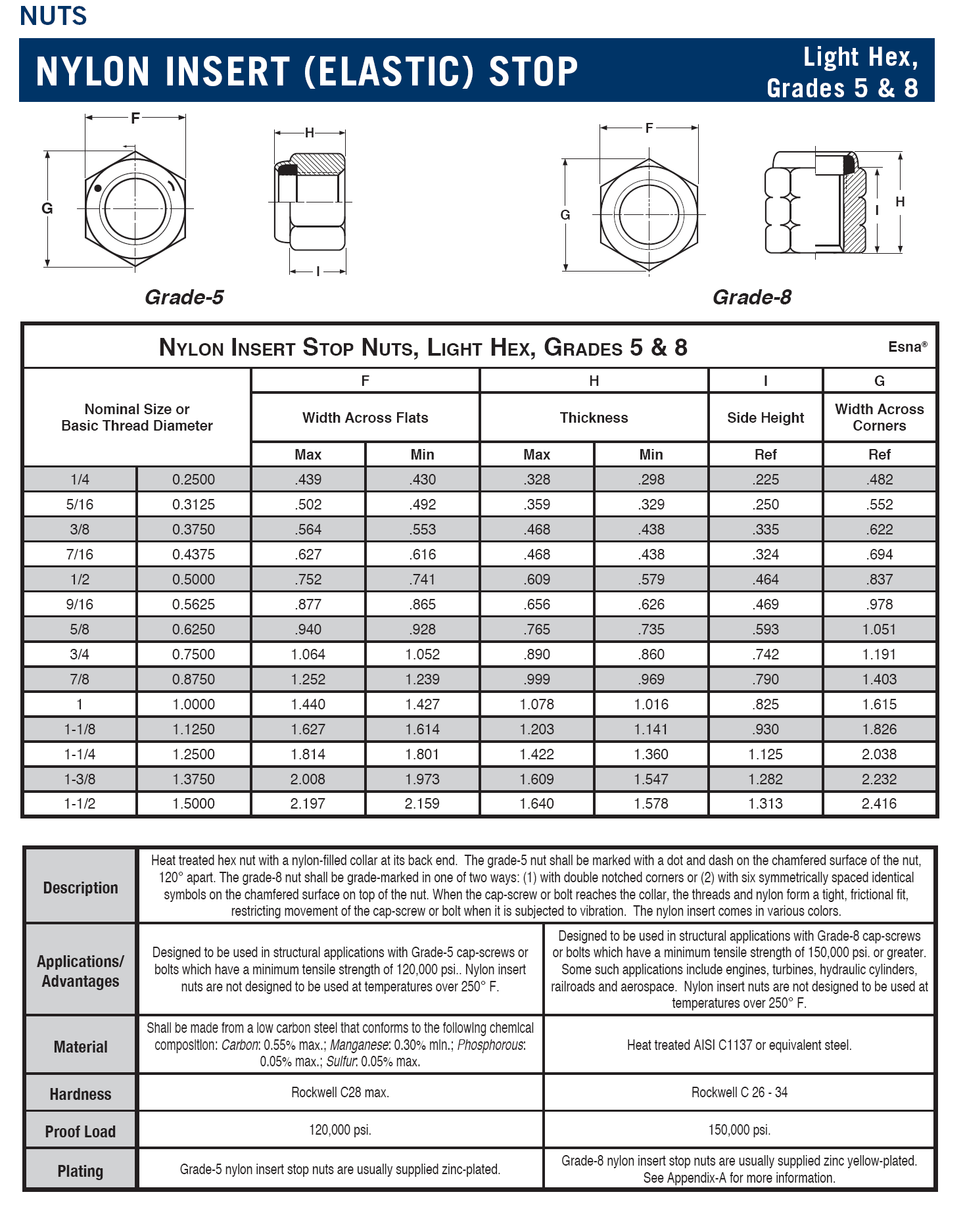 나일론 인서트 너트 Grade 8 YZ 스펙