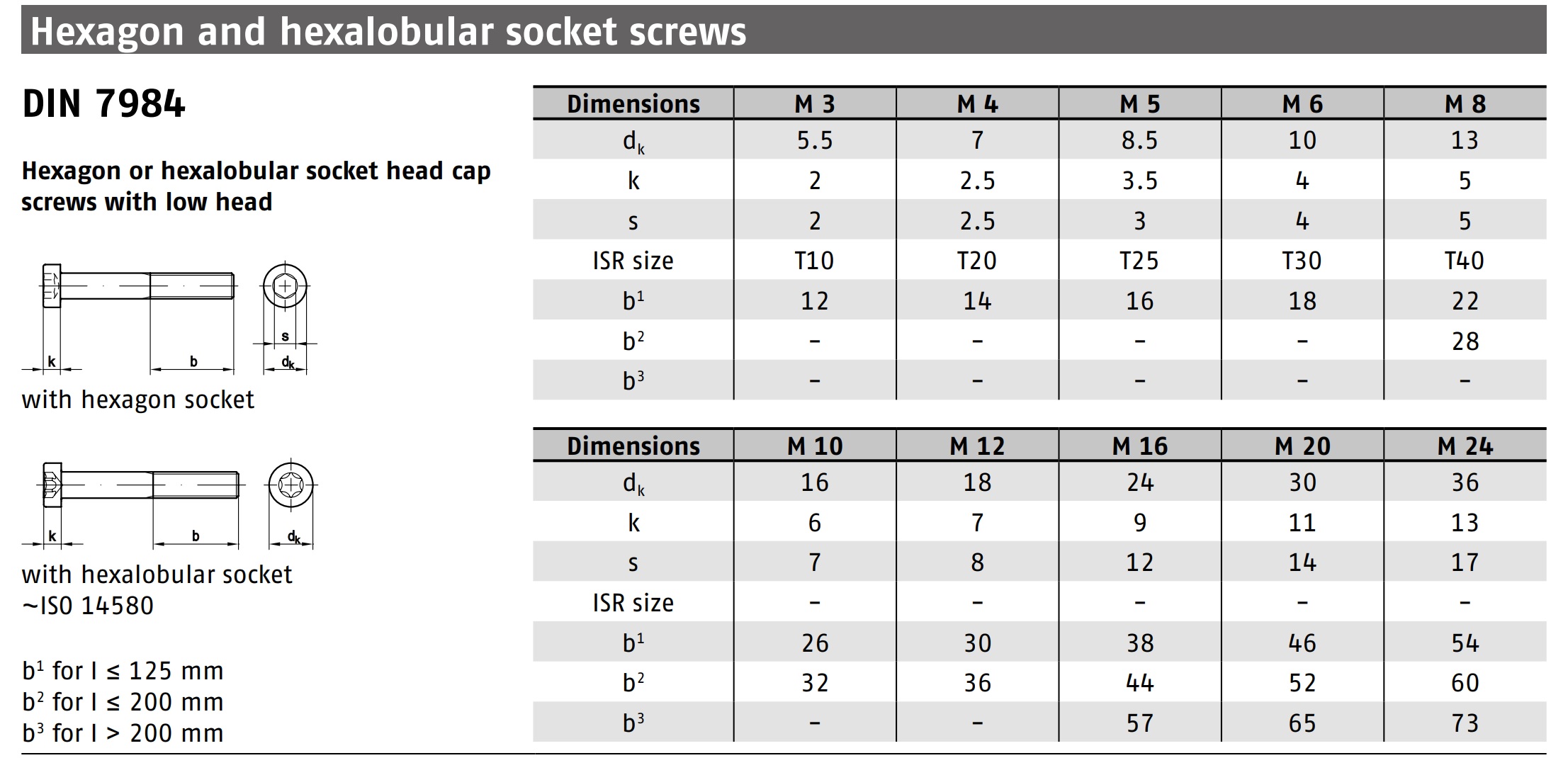 DIN 7984 A4-70 스펙