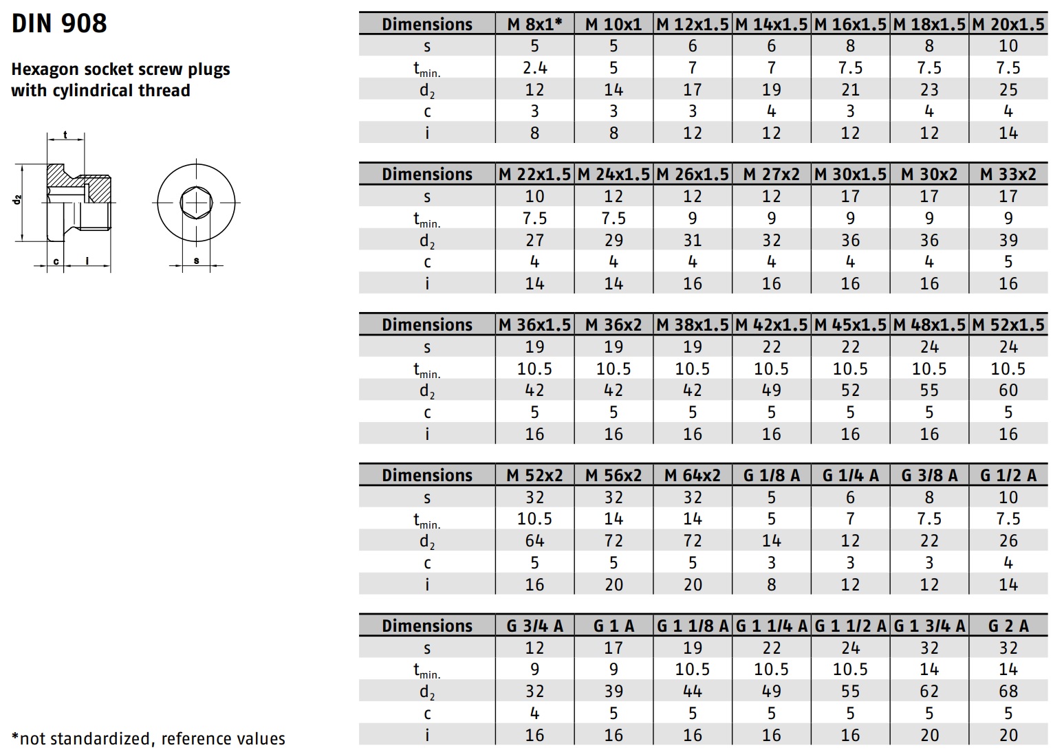 DIN 908 steel ZINC 스펙