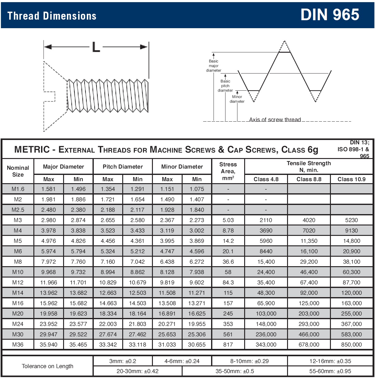DIN 965 steel 스펙